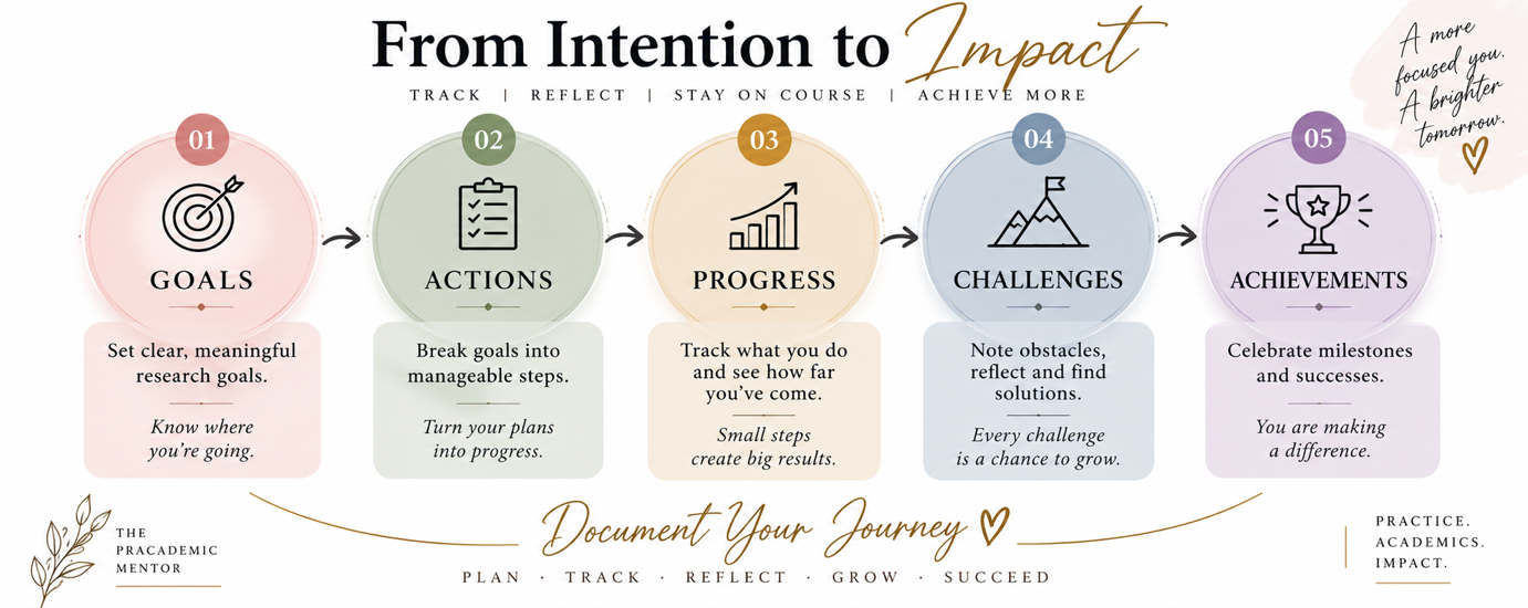 Research journal tracking — The Pracademic Mentor