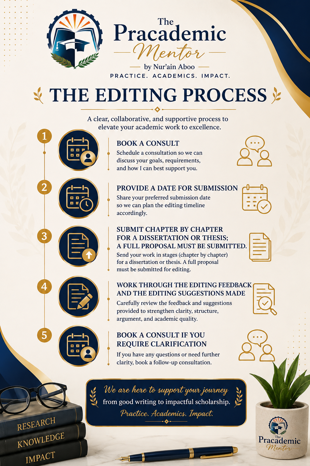 The Editing Process — Step-by-step visual guide by The Pracademic Mentor